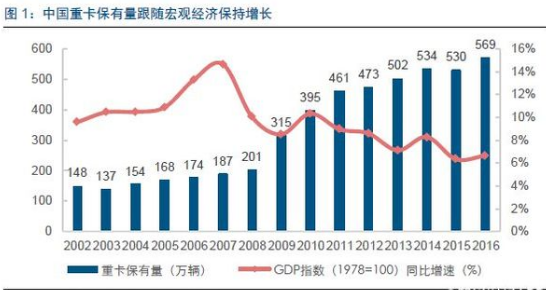 重卡行業數據