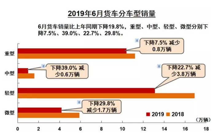 2019年6月貨車銷售情況